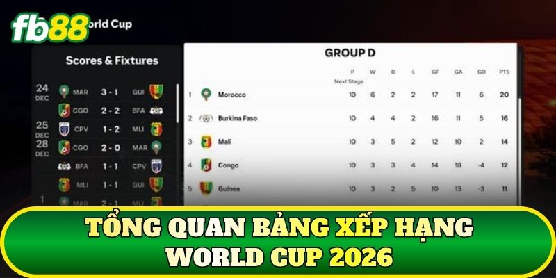 Bảng Xếp Hạng World Cup 2026: Cập Nhật Liên Tục 1 Tổng quan bảng xếp hạng World Cup 2026